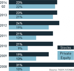 Private Equity and Stock Market Investments