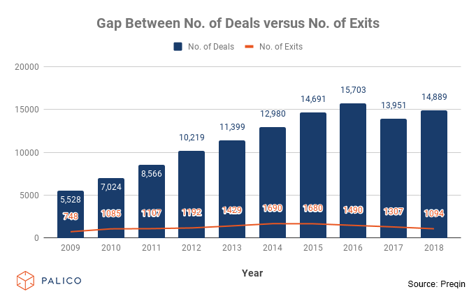 Gap Between No. of Deals versus No. of Exits