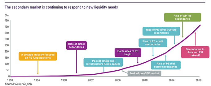 Evolving liquidity needs shown by the growth of secondary market