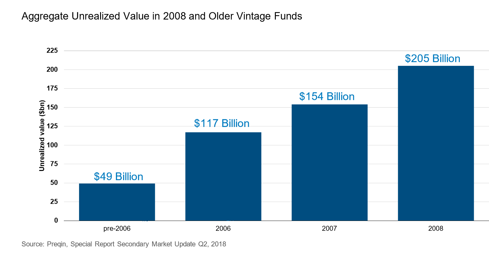 Aggregate unrealized value in 2008 and older vintage funds